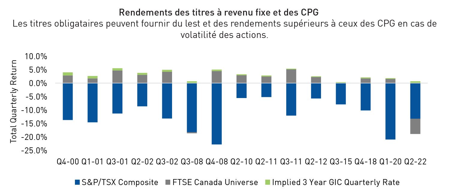 Fixed Income and GIC Returns During Equity Market Volatility Chart: Credit can provide ballast and greater returns relative to GICs during equity volatility