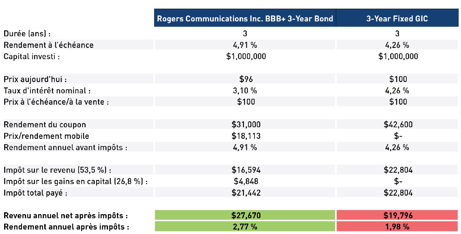 An example of a 3-year GIC vs. a 3-year corporate bond trading at a $5 discount to its original Par value