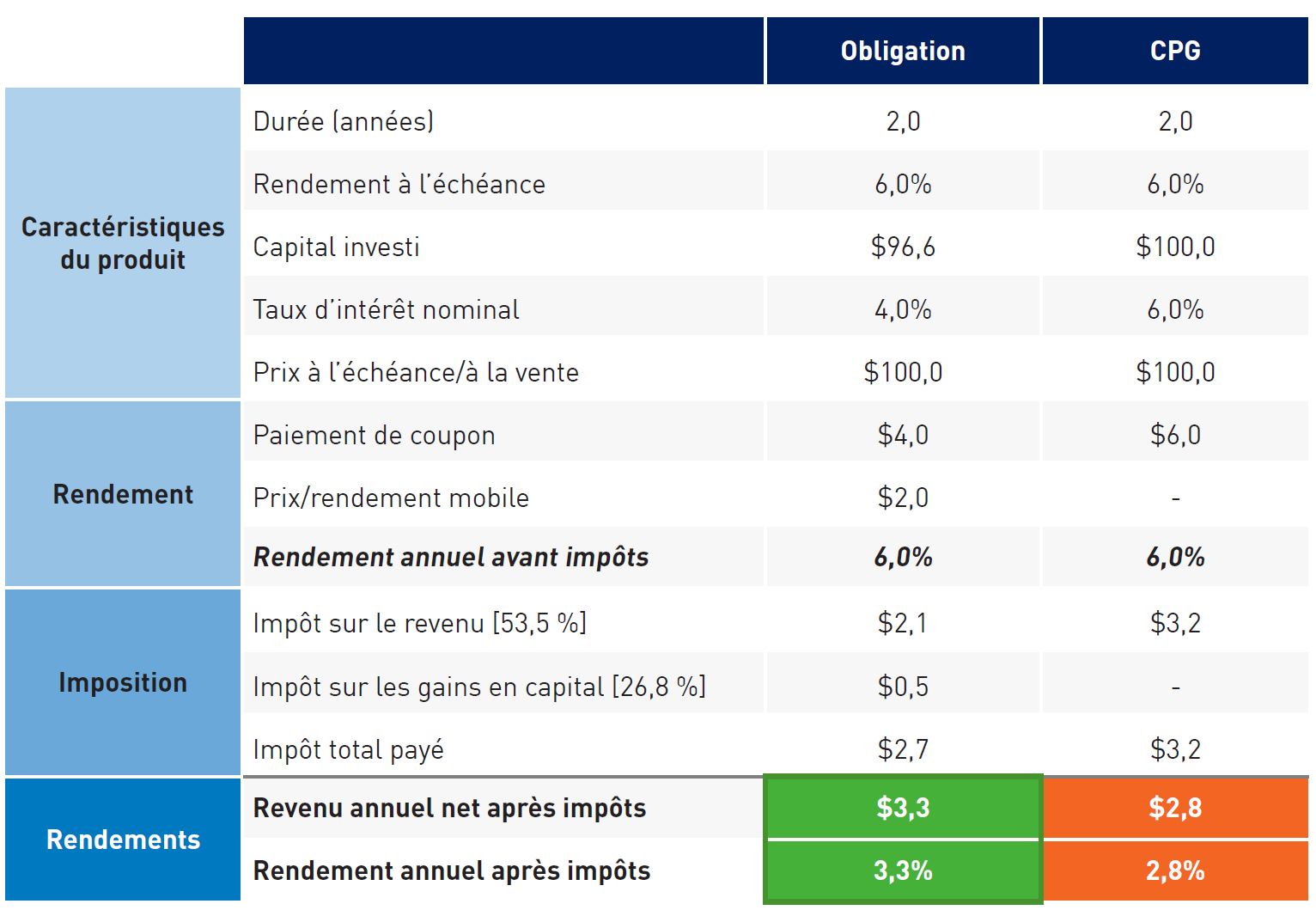 Table showing differences in product facts, yield, taxation, and returns for bonds vs gics