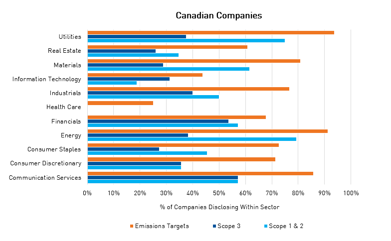 % of Canadian companies disclosing within each sector for emissions targets, scope 3, and scopes 1 and 2.