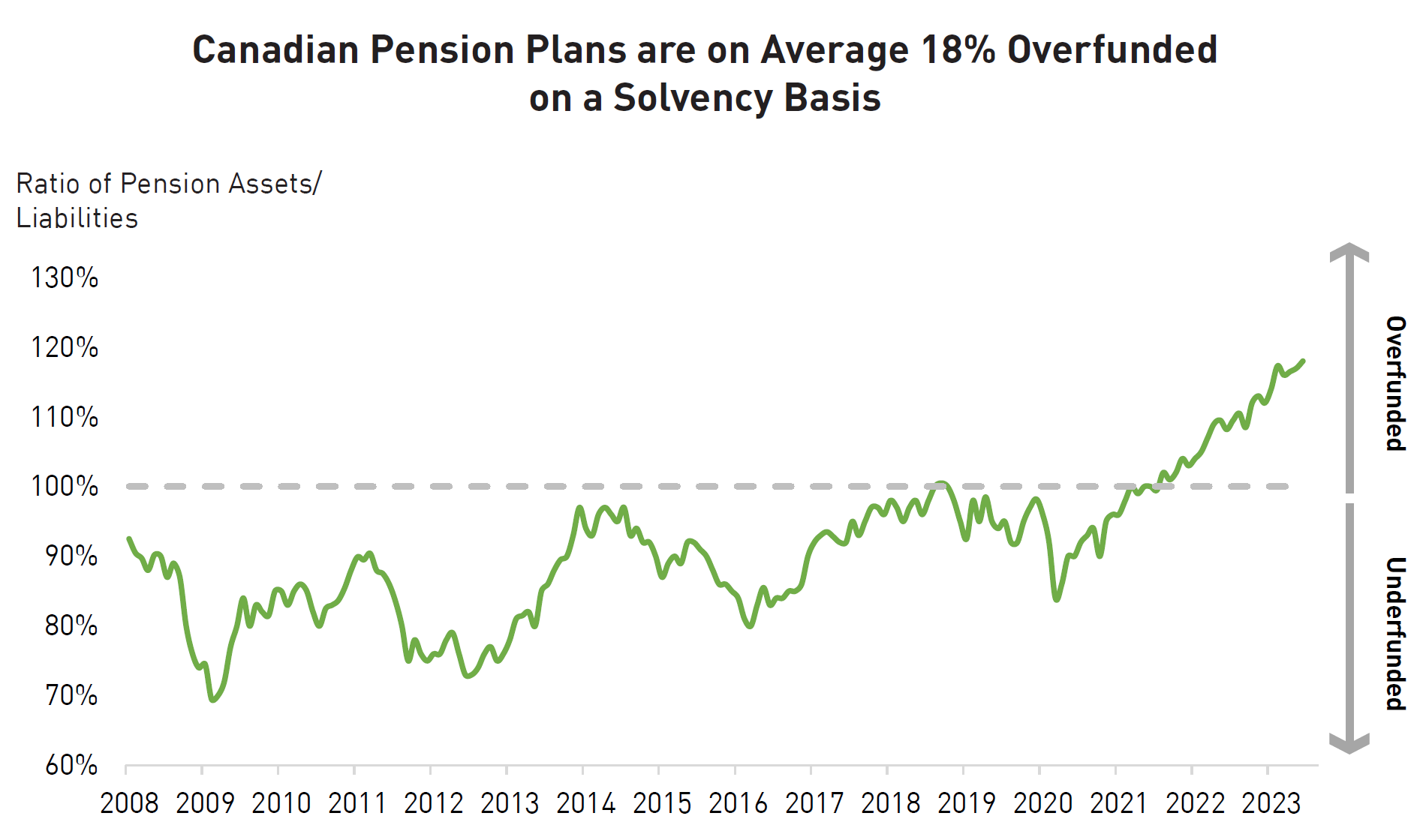 Chart Showing Canadian Pension Plans are on Average 18% Overfunded on a Solvency Basis