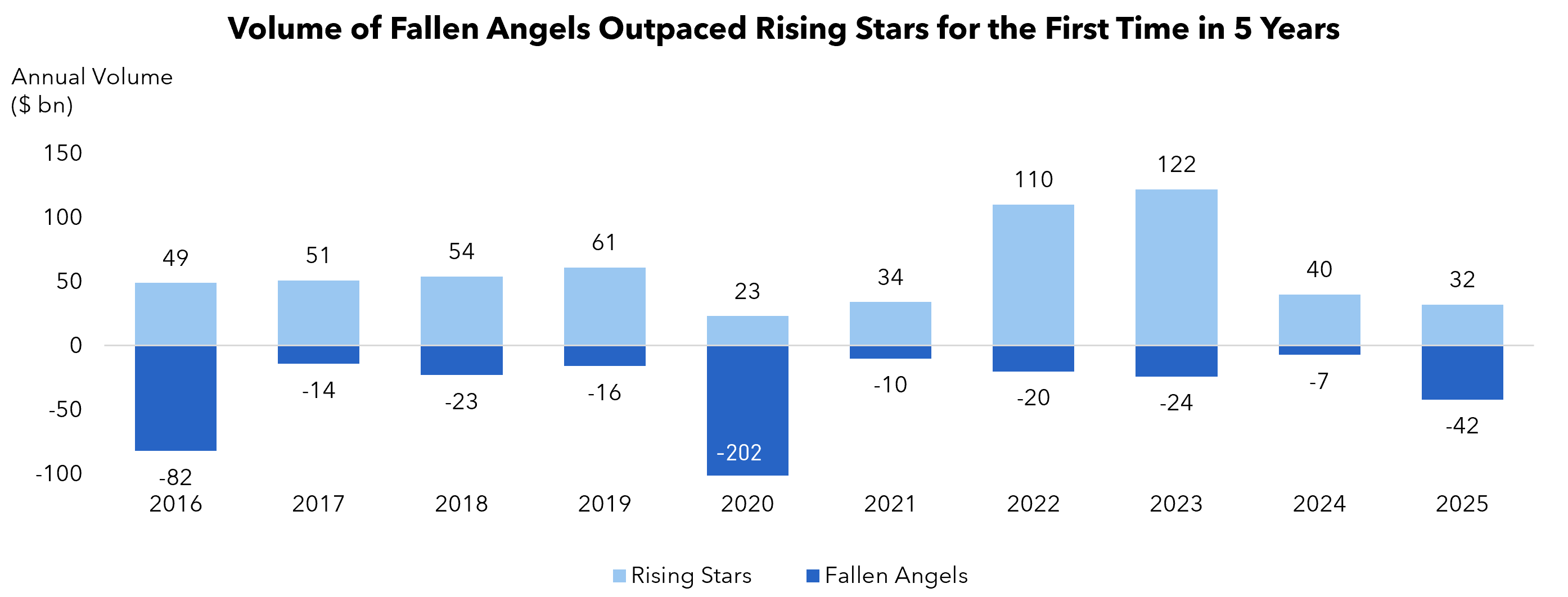 Fallen angels reached $42 billion versus $32 billion for rising stars in 2025, exceeding them for the first time in five years. 