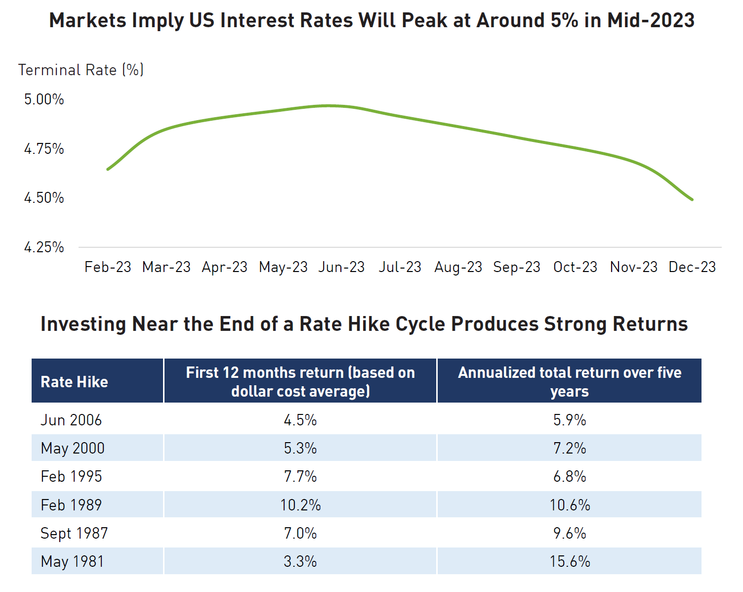 Markets Currently Predict U.S. Fed Fund Rate Peak Around Mid-2023