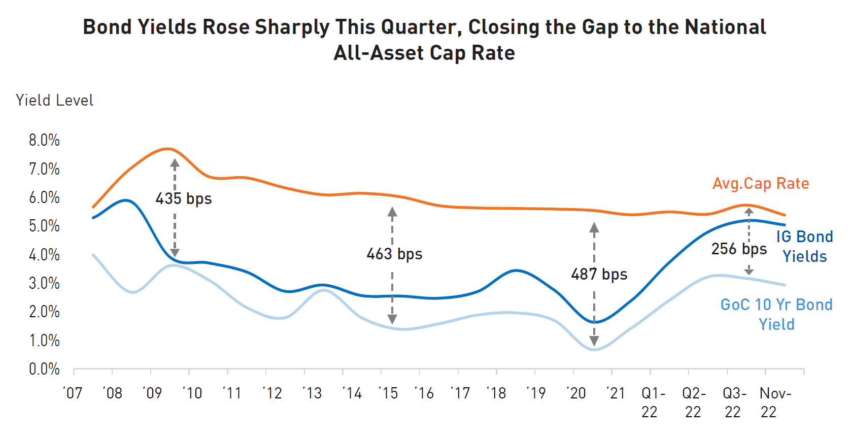 Bond Yields Rose Sharply This Quarter, Closing the Gap to the National  All-Asset Cap Rate