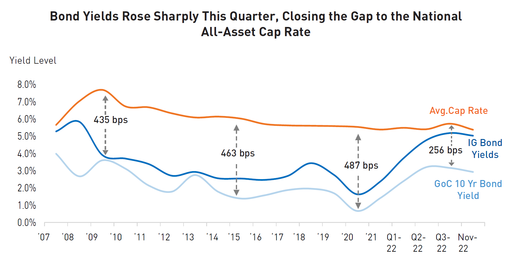 Bond Yields Rose Sharply This Quarter, Closing the Gap to the National All-Asset Cap Rate