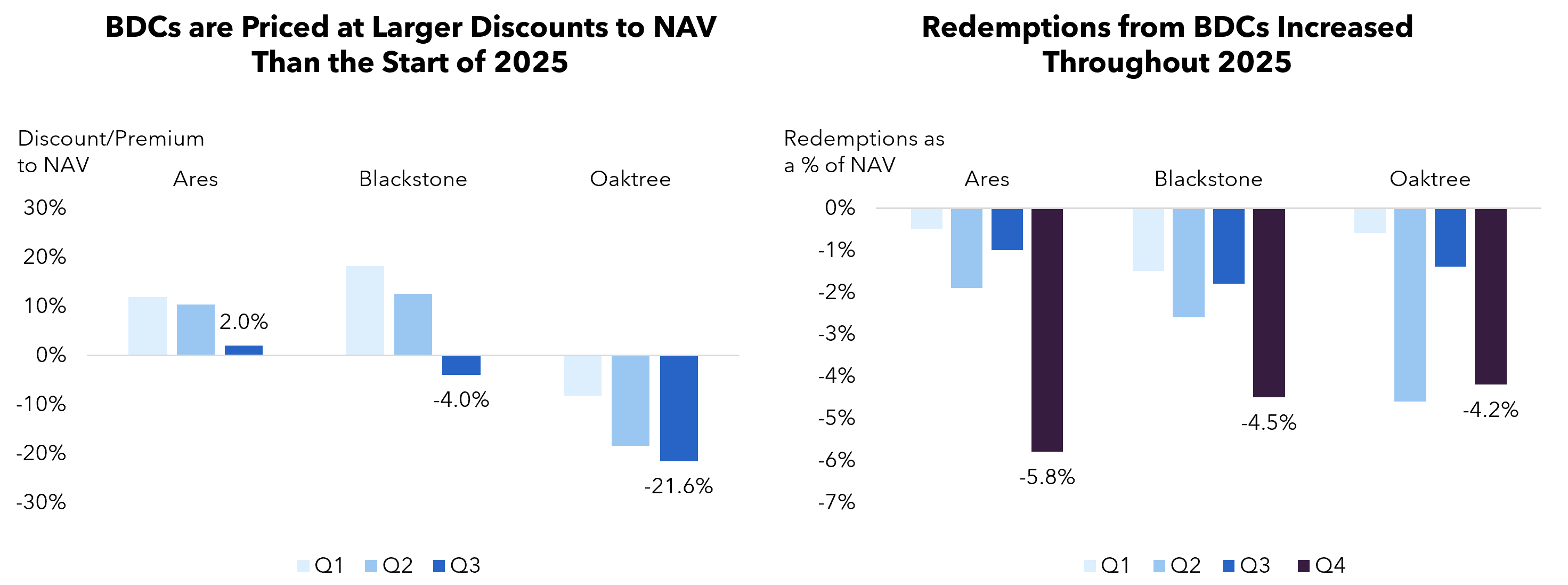 BDC discounts widened through Q3 2025, while Q4 redemptions reached 5.8% at Ares, 4.5% at Blackstone and 4.2% at Oaktree. 