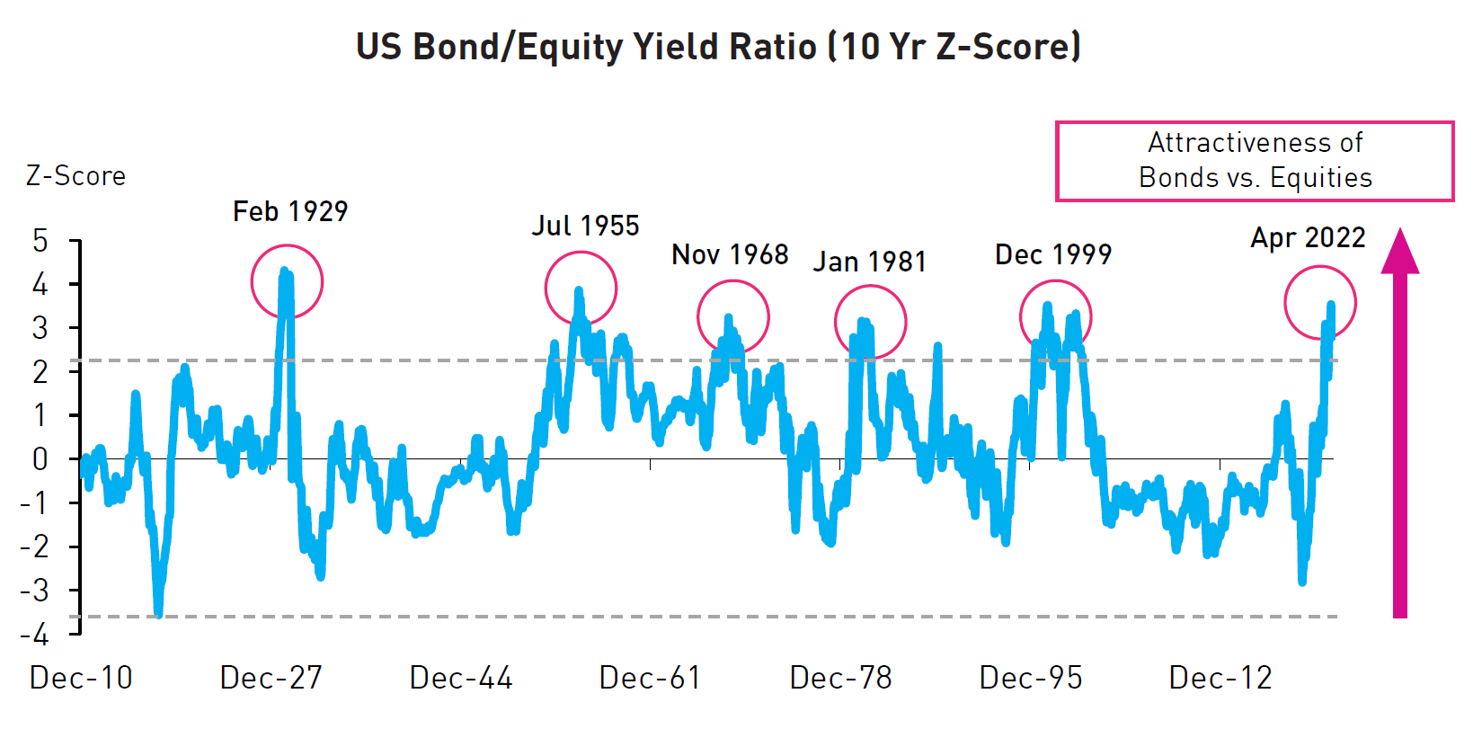 US Bond/Equity Yield Ratio (10 Yr Z-Score)