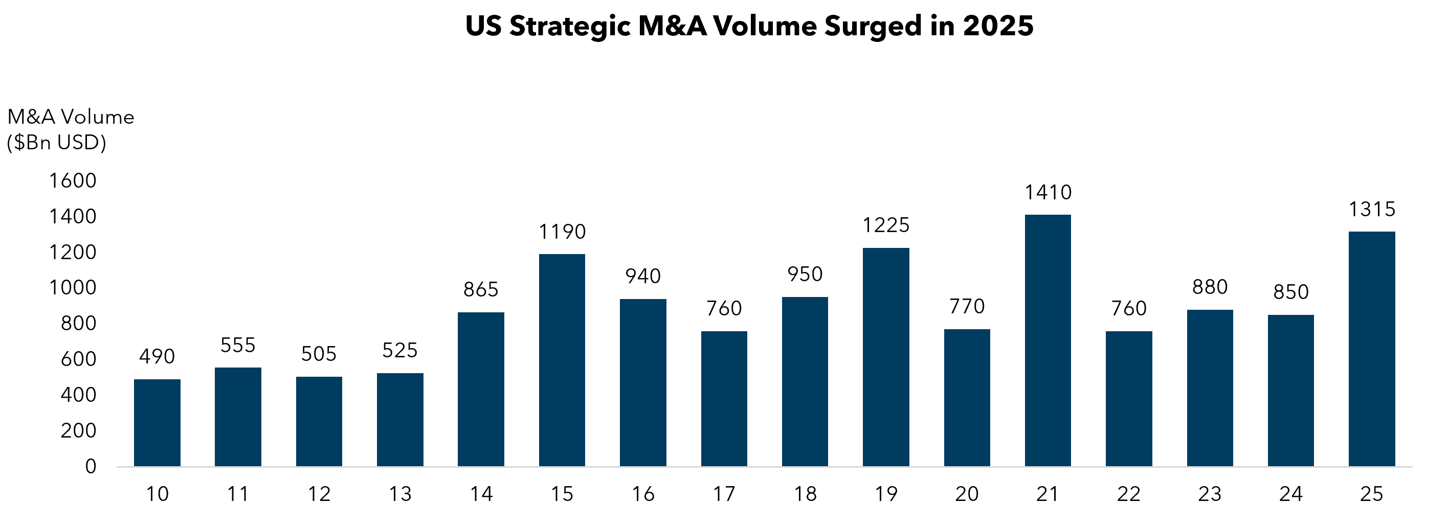 US strategic M&A volume surged from $850 billion in 2024 to $1.315 trillion in 2025, near the 2021 peak of $1.41 trillion. 