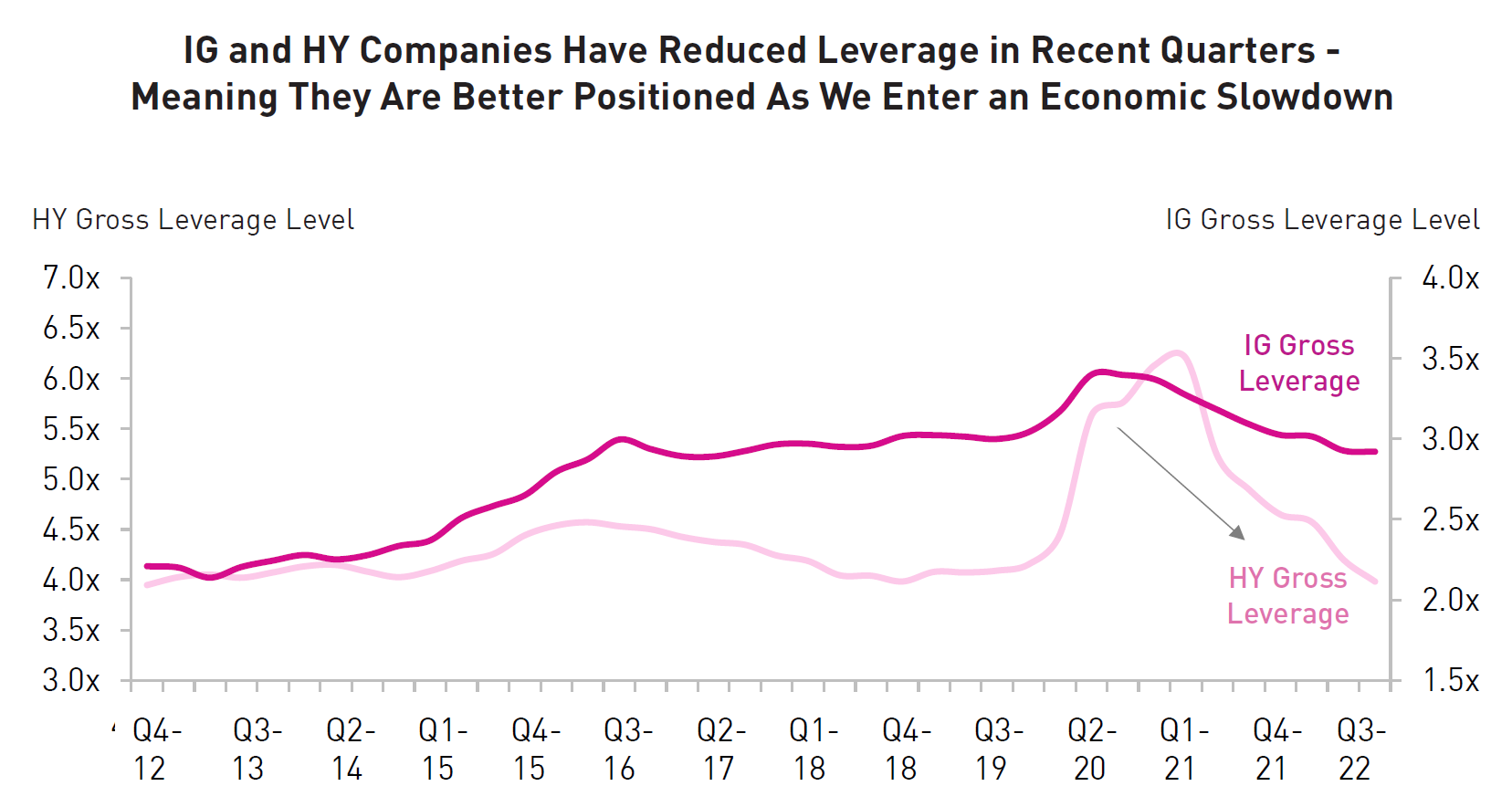 IG and HY Companies Have Reduced Leverage in Recent Quarters - Meaning They Are Better Positioned As We Enter an Economic Slowdown