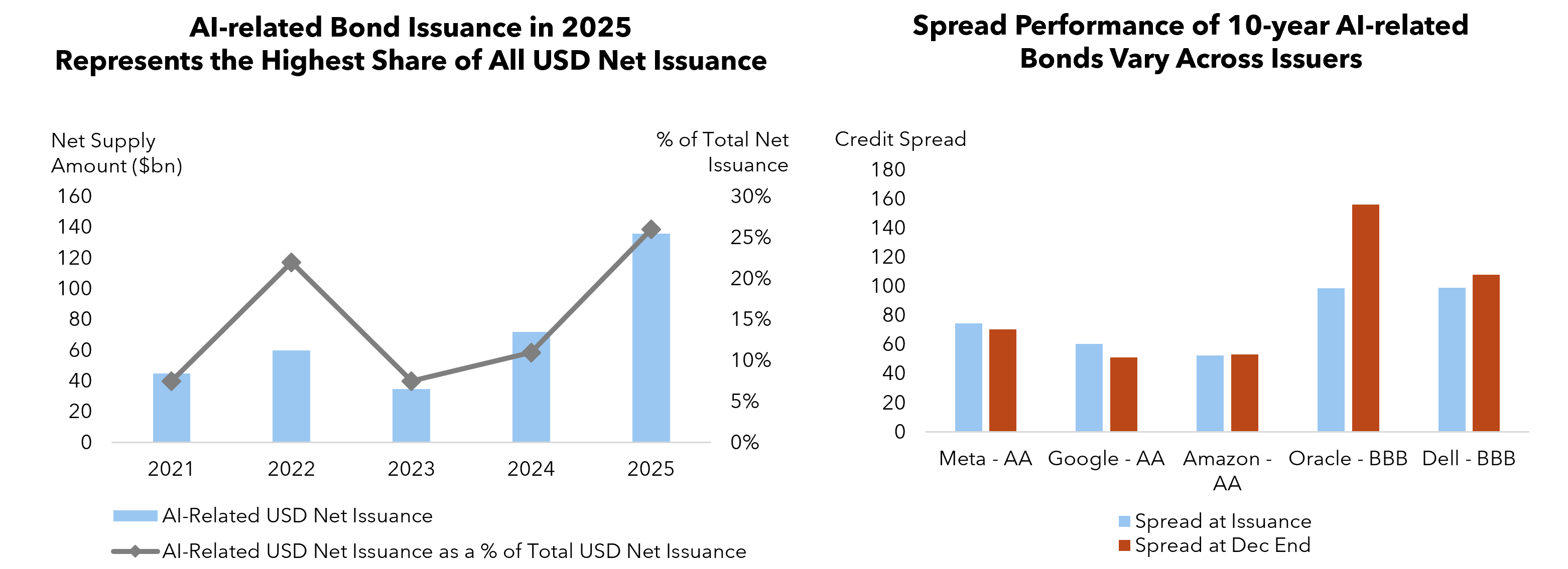 AI bonds made up a record 26% of USD net issuance in 2025, while credit spread performance varied widely across issuers.