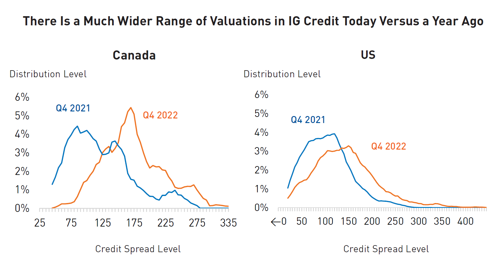Canada and US
