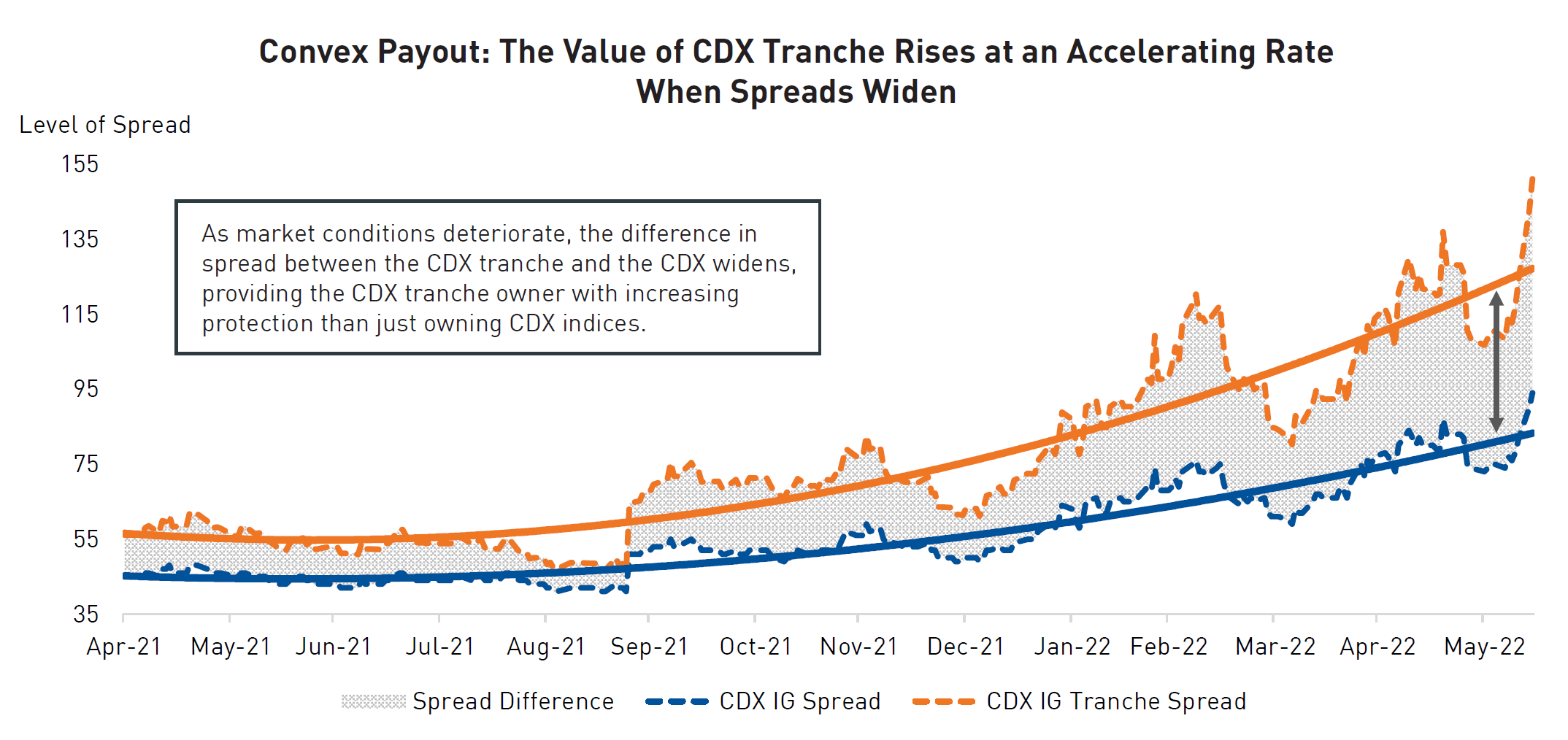 Convex Payout: The Value of CDX Tranche Rises at an Accelerating Rate When Spreads Widen