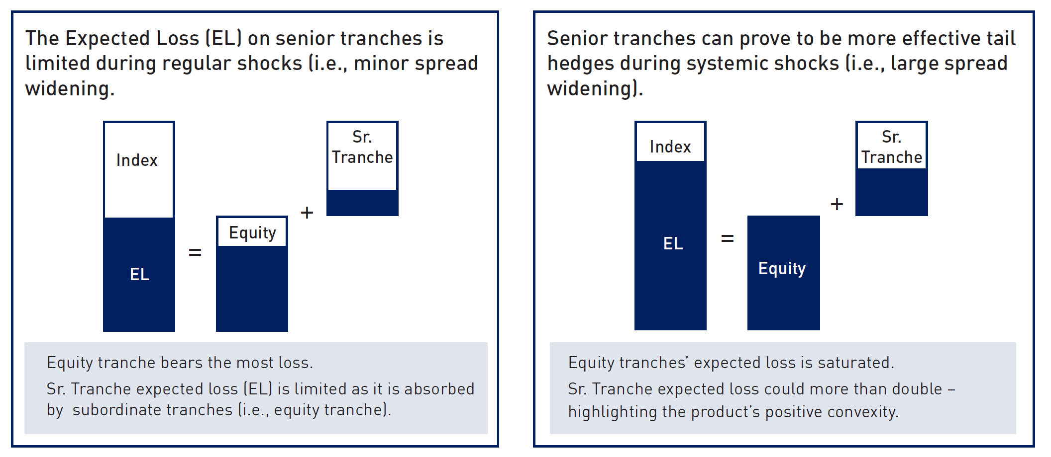 A diagram highlighting the convexity of a senior tranche in theory