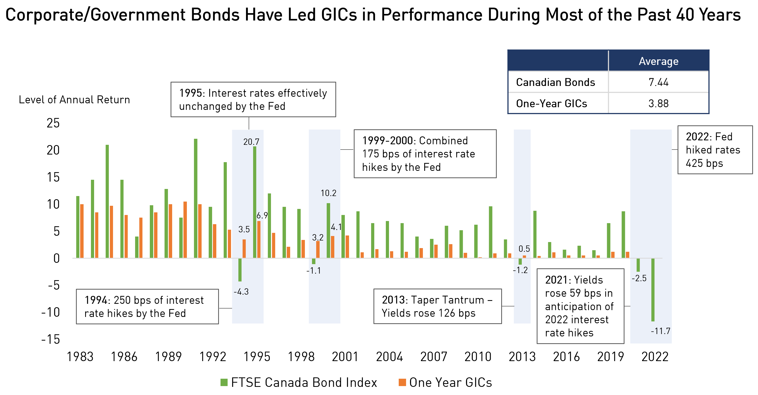 Active Bonds vs. GICs in a Higher Rate Environment