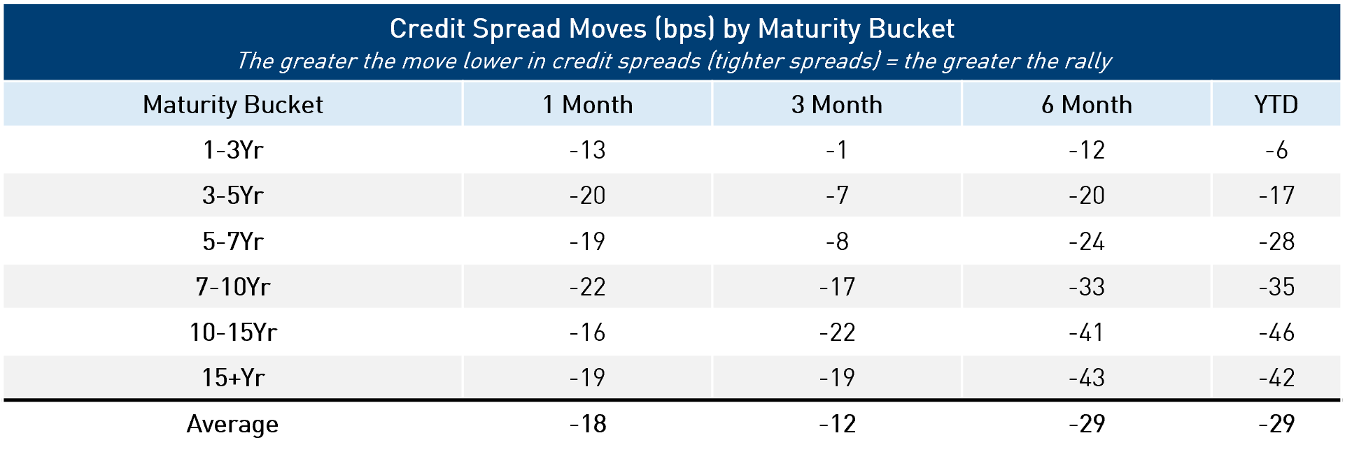 Table Showing Credit Spread Moves (bps) by Maturity Bucket