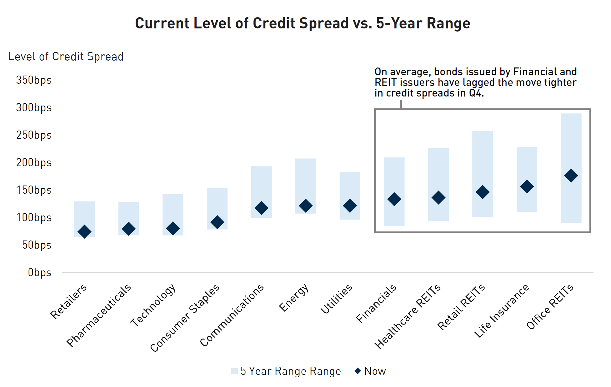 Chart showing current level of credit spread vs. 5-year range