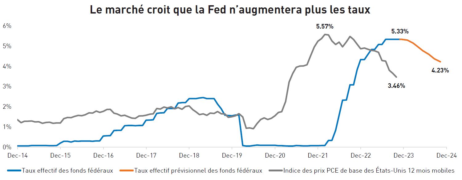 The Market Believes the Fed May Be Finished with Rate Hikes