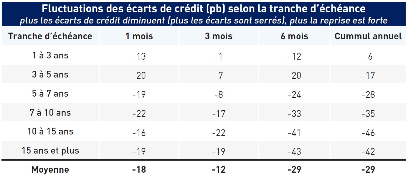 Table Showing Credit Spread Moves (bps) by Maturity Bucket