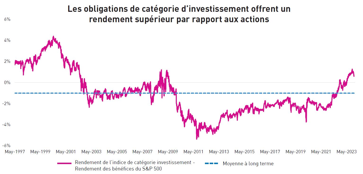 Line Chart Showing Investment Grade Bonds Offer a Greater Yield Relative to Equities