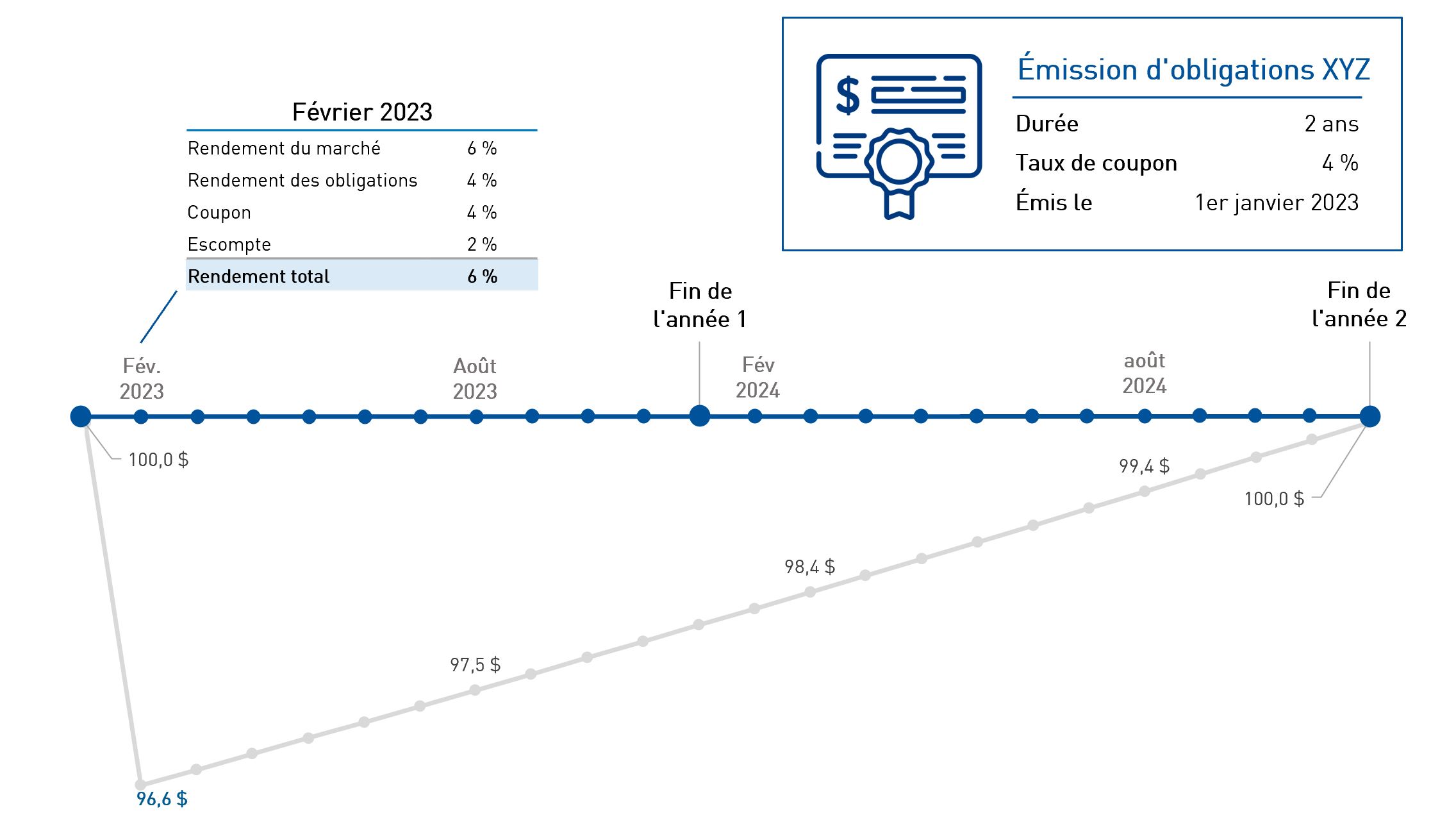 Timeline of a 2year bond with 4% coupon rate that discounts in the second month