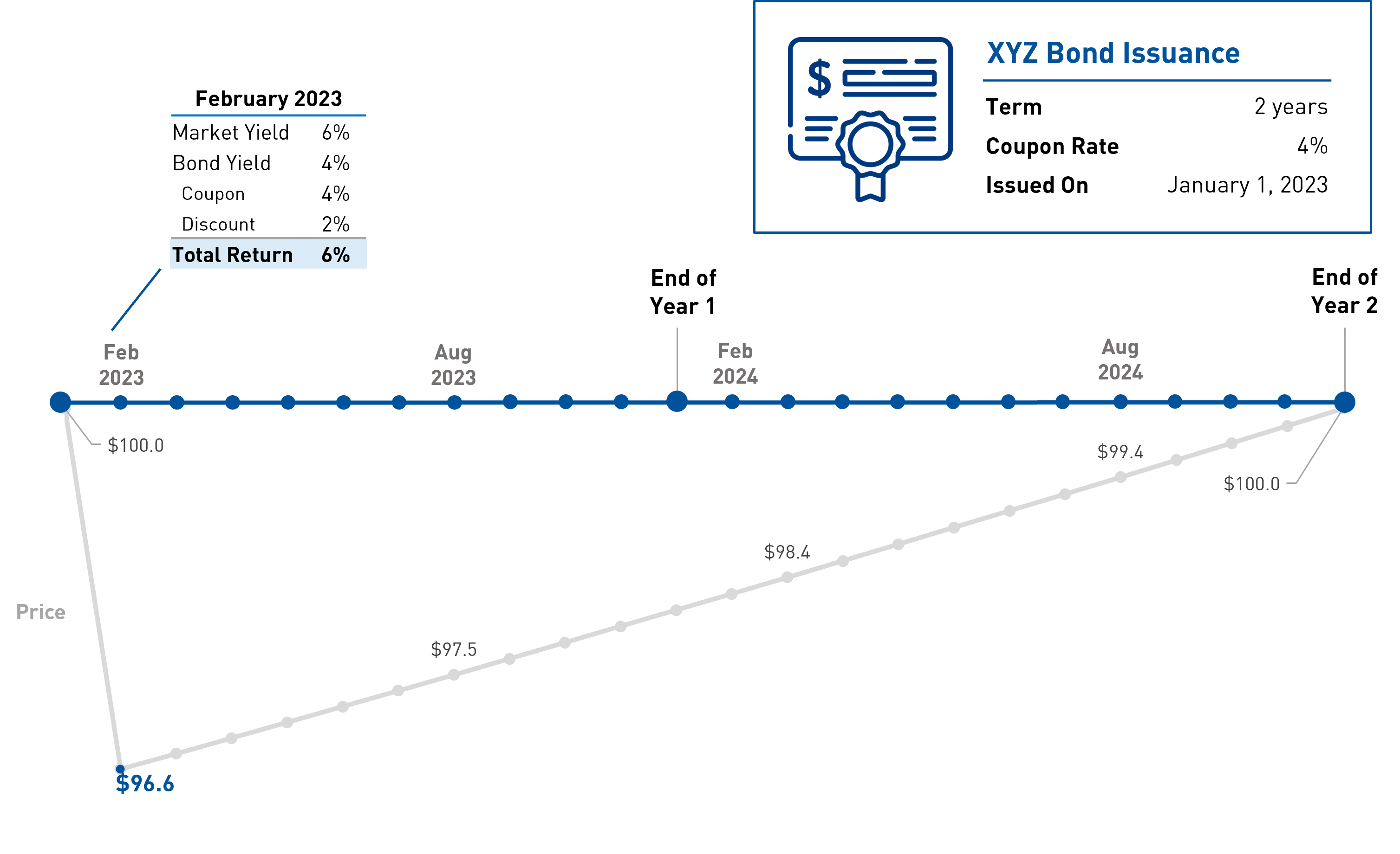 Timeline of a 2year bond with 4% coupon rate that discounts in the second month