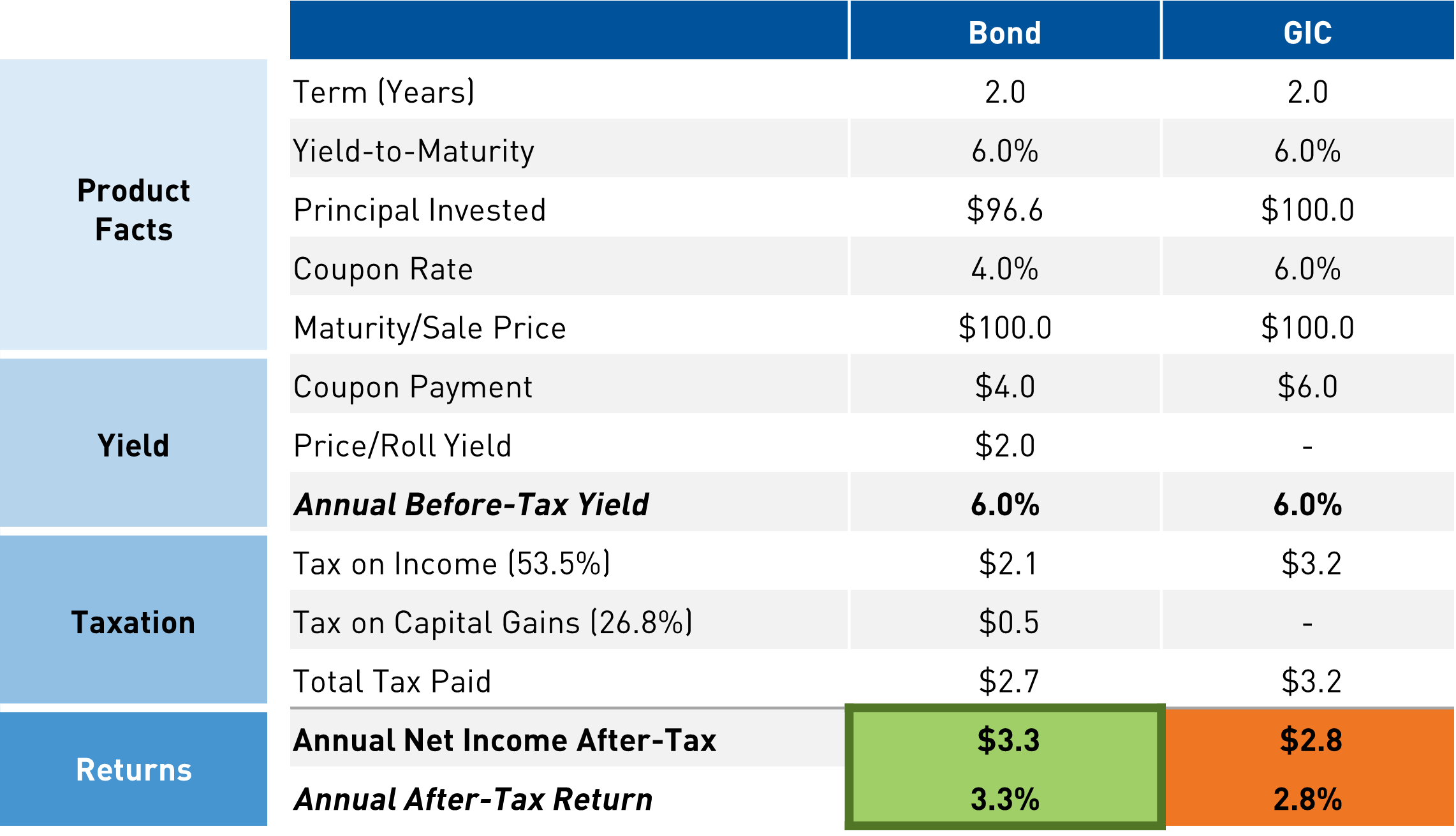 Table showing differences in product facts, yield, taxation, and returns for bonds vs gics