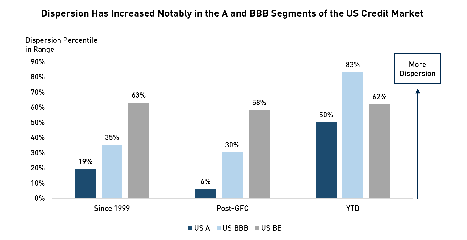   Dispersion Has Increased Notably in the BBB and BB Segments of the US Credit Market