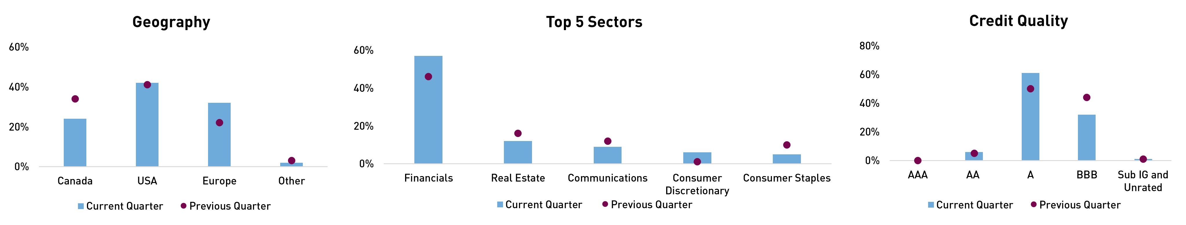 DOF Portfolio Positioning