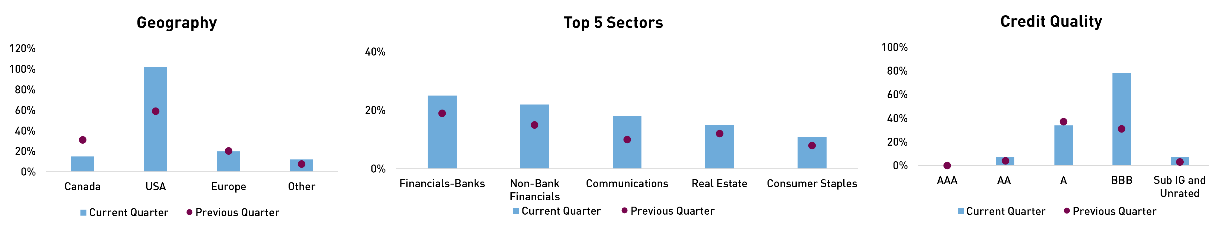 DOF Portfolio Positioning