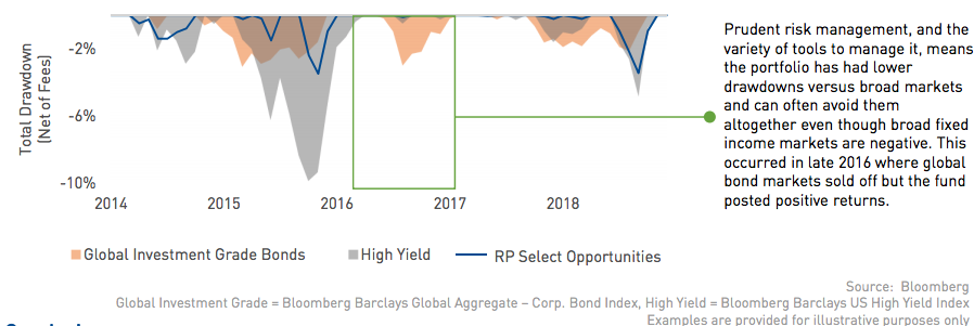 Dynamic Hedging Graph
