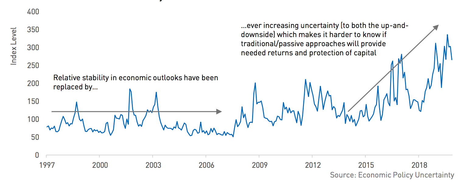 Graph showing Economic Uncertainty Sitting at Elevated Levels