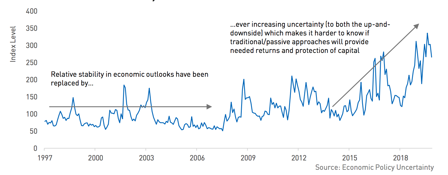 Graph showing Economic Uncertainty Sitting at Elevated Levels, increasing between 2014-2019