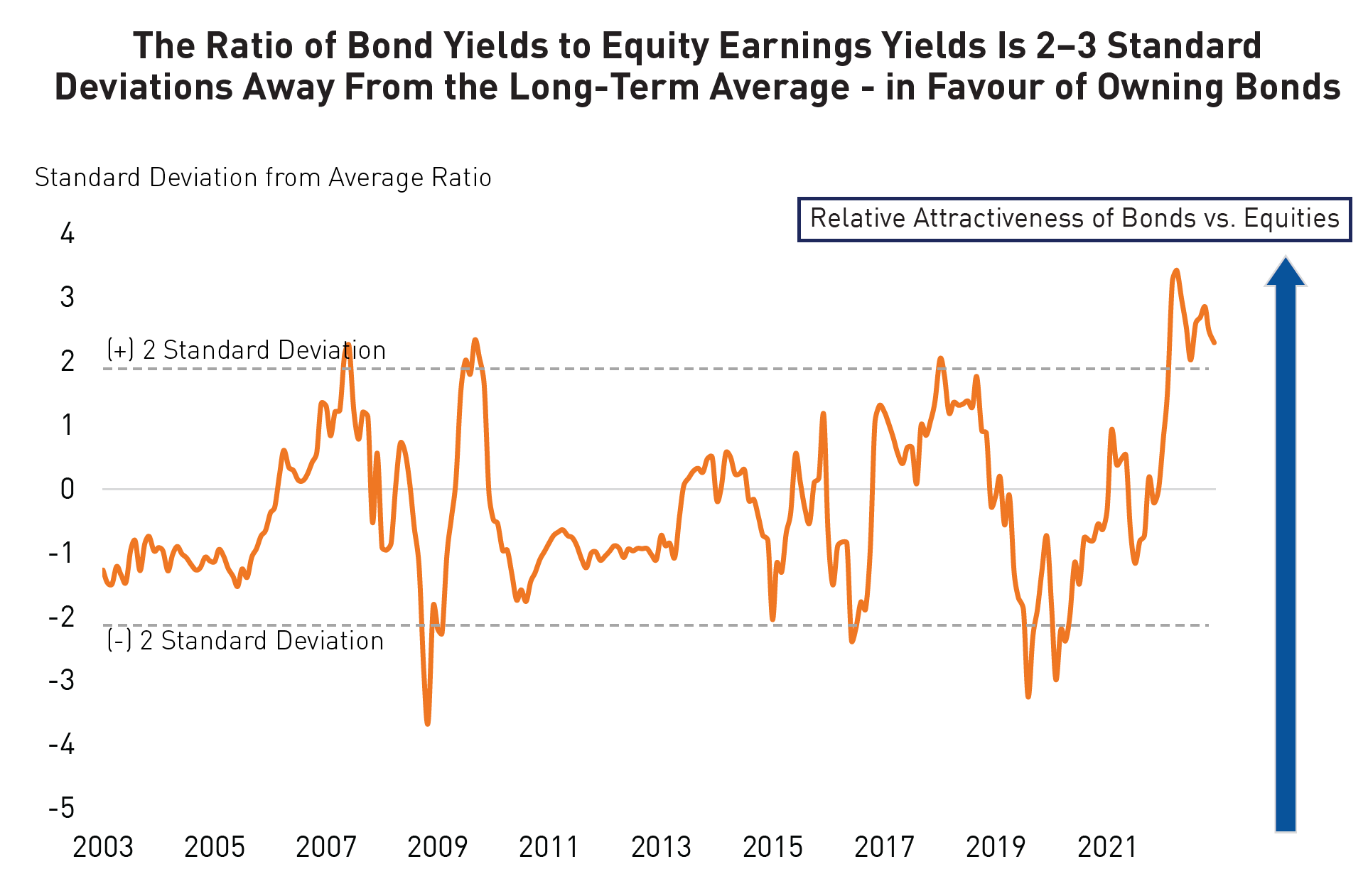 The Ratio of Bond Yields to Equity Earnings Yields Is 2-3 Standard Deviations Away From the Long-Term Average - in Favour of Owning Bonds