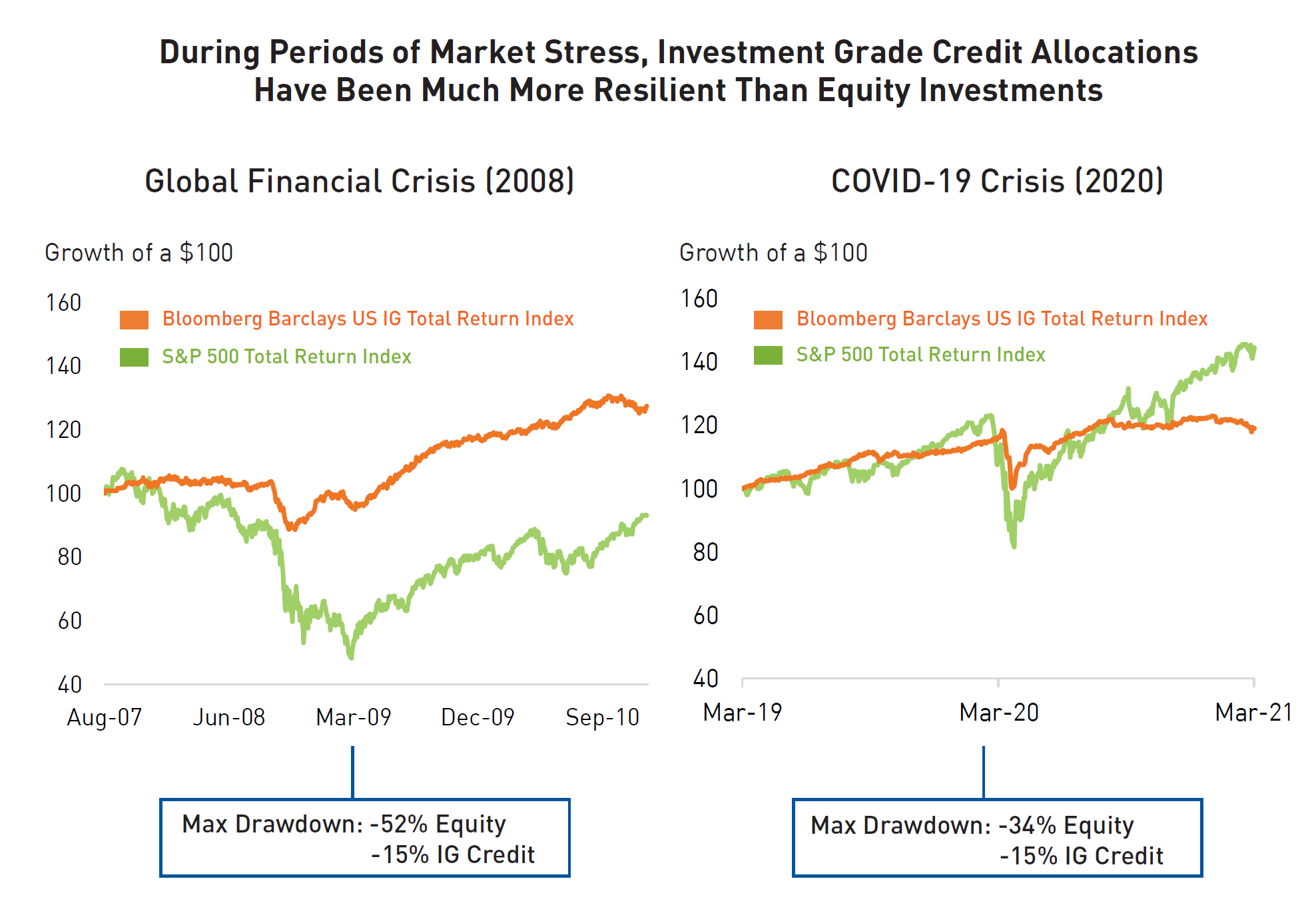 During Periods of Market Stress, Investment Grade Credit Allocations Have Been Much More Resilient Than Equity Investments