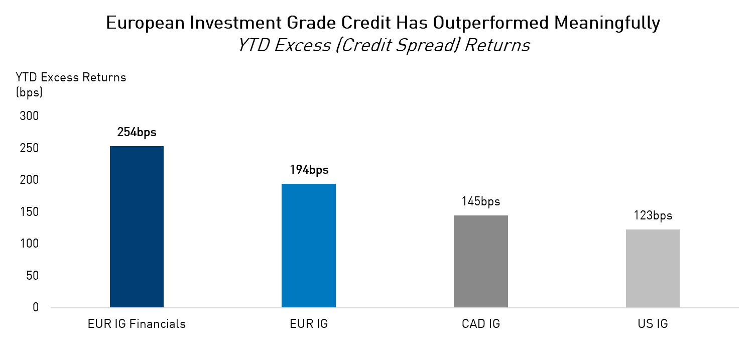 Chart showing YTD excess (credit spread) returns