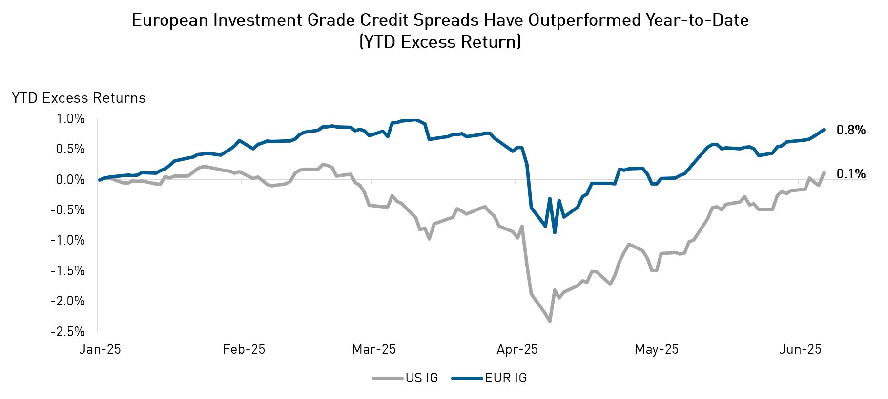 European Investment Grade Credit Spreads Have Outperformed Year-to-Date
