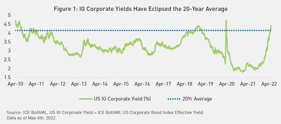 IG Corporate Yields Have Eclipsed the 20-Yr Average showing US IG Corporate Yield versus the 20yr average