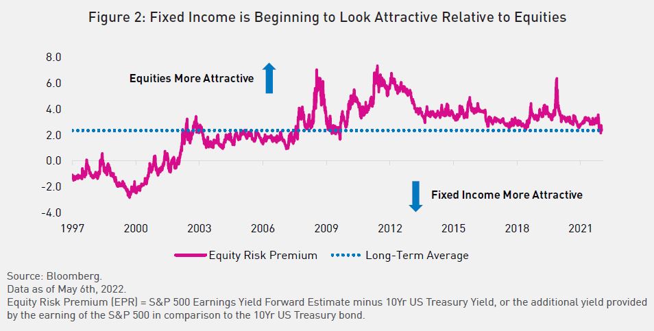 Fixed Income is Beginning to Look Attractive Relative to Equities showing equity risk premium vs the long-term average