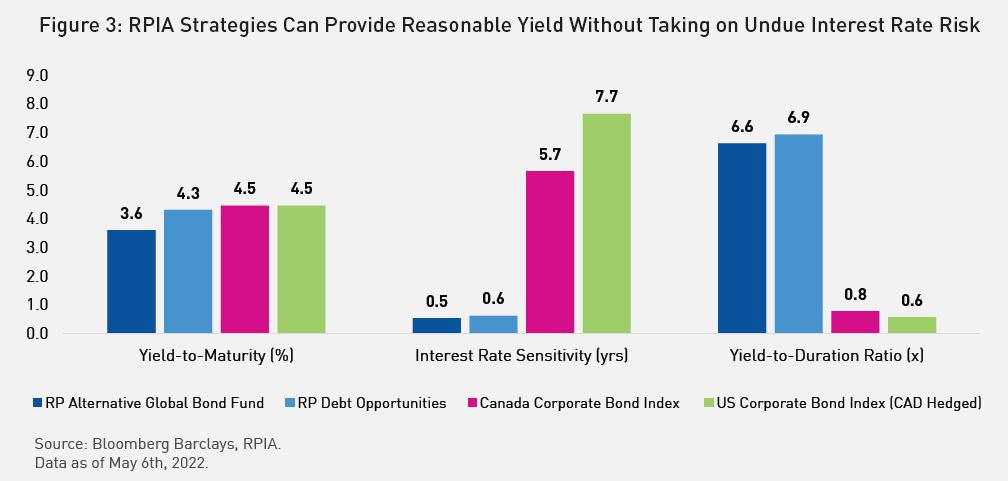 RPIA Strategies Can Provide Reasonable Yield Without Taking on Undue Interest Rate Risk showing RP AGB, RP DOF, Canada Corporate Bond Index, and US Corporate Bond Index (CAD hedged) for YTM, Interest Rate Sensitivity (yrs), and Yield to Duration ratio
