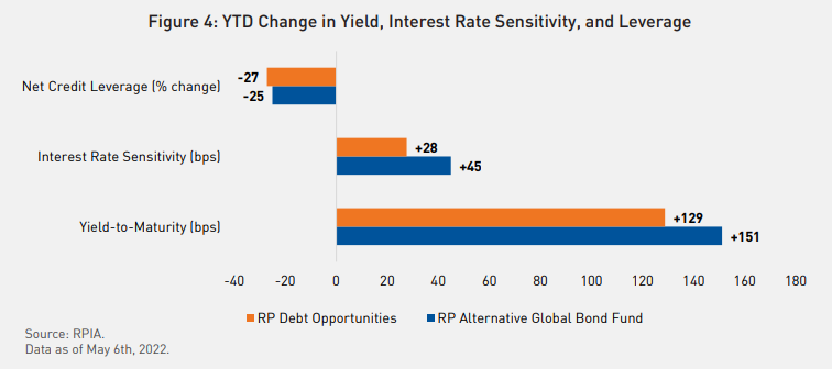 Figure 4 - YTD Change in Yield, Interest Rate Sensitivity, and Leverage showing RP DOF and RP AGB for Net Credit Leverage (% change), Interest rate sensitivity (bps), and YTM (bps)