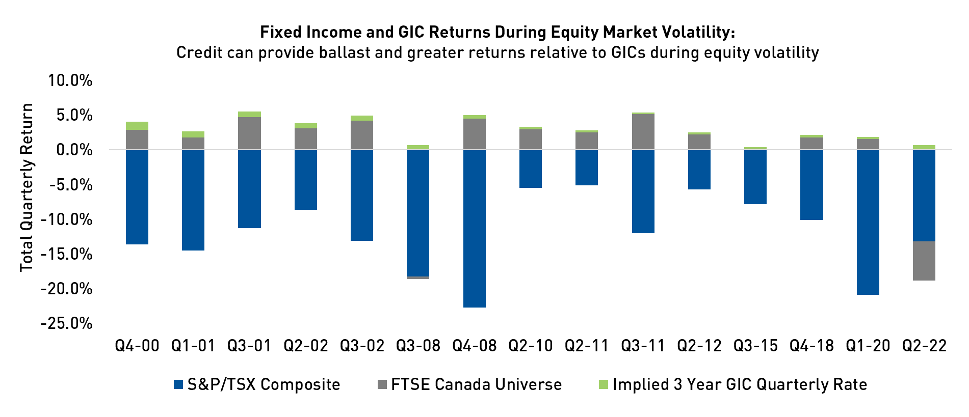 Fixed Income and GIC Returns During Equity Market Volatility Chart: Credit can provide ballast and greater returns relative to GICs during equity volatility  