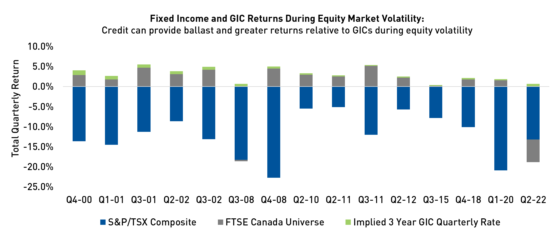 Fixed Income and GIC Returns During Equity Market Volatility Chart: Credit can provide ballast and greater returns relative to GICs during equity volatility