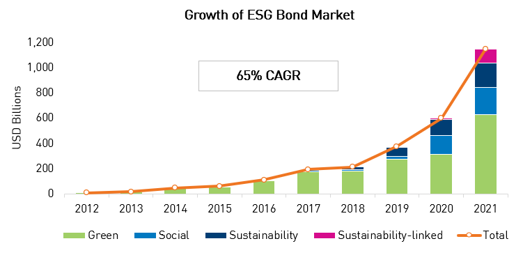 Growth of ESG Bond Market