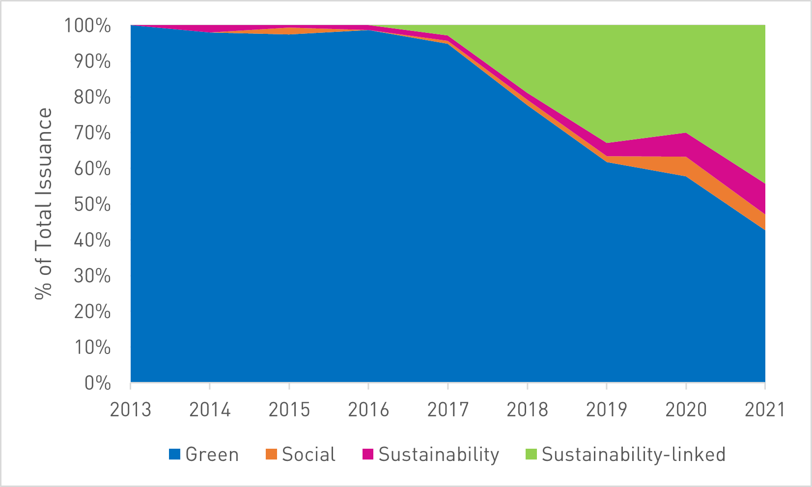 Sustainability linked bonds taking up a larger portion of total esg-linked issuances where the market was fully dominated by green bonds back in 2013.