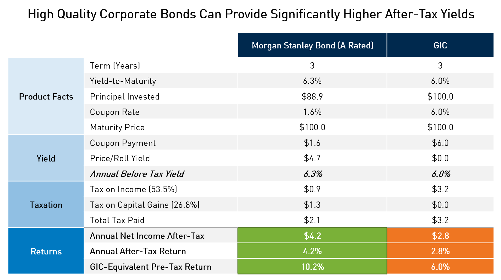 Table showing that high quality corporate bonds can provide significantly higher after tax yields