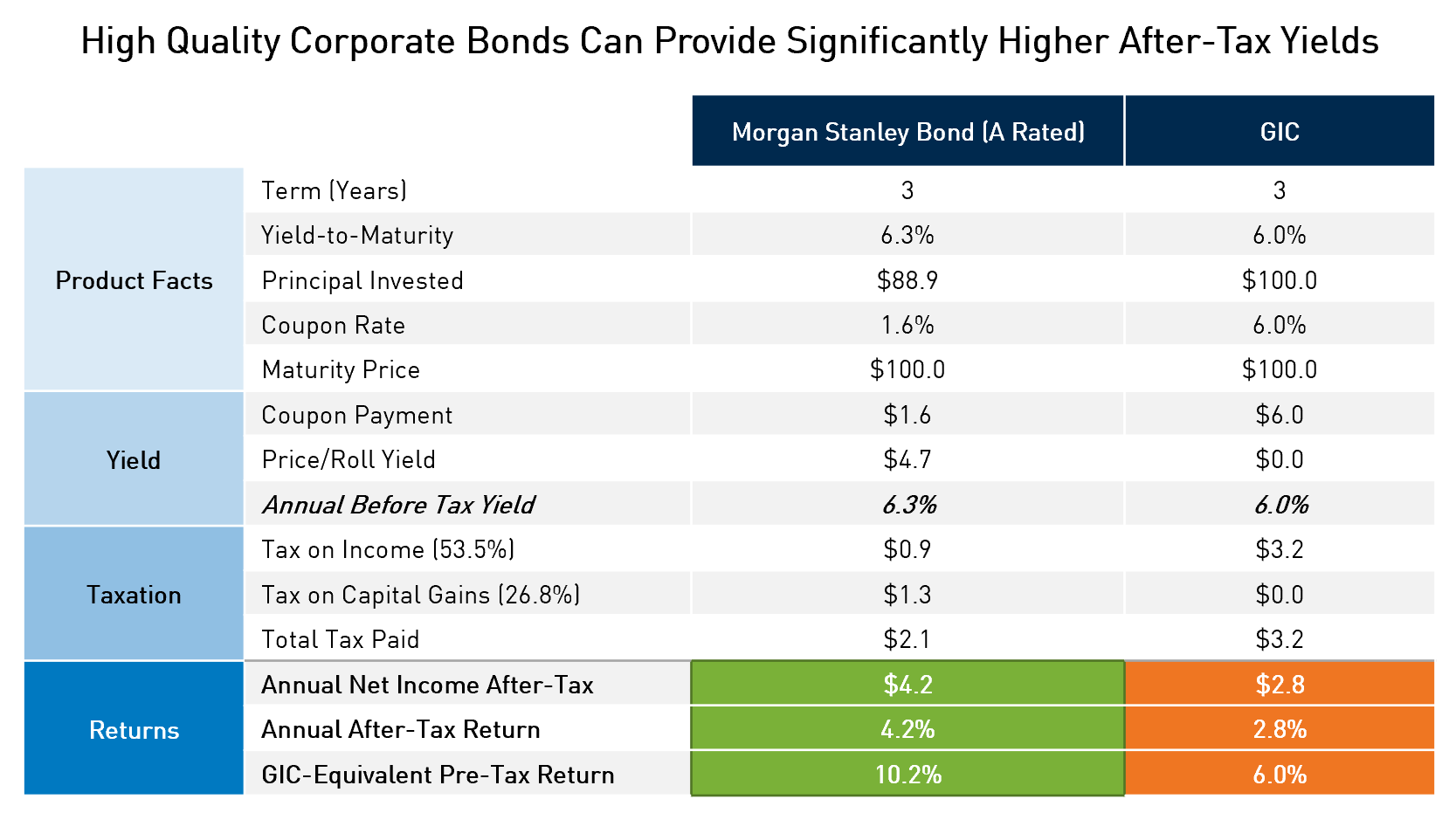 Table showing that high quality corporate bonds can provide significantly higher after tax yields 