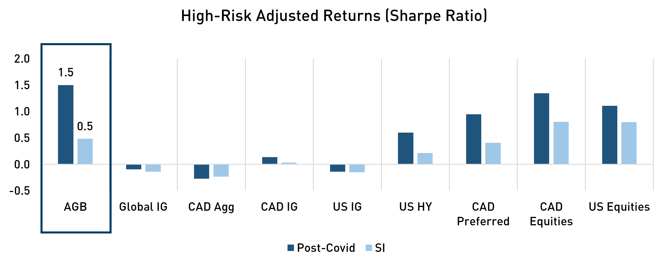 High Risk-Adjusted Returns (Sharpe Ratio)