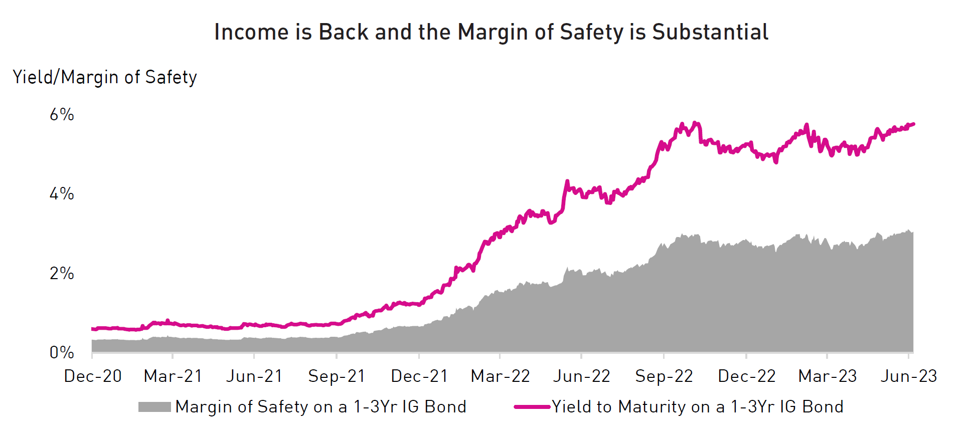 A line chart showing that income is back and the margin of safety is substantial