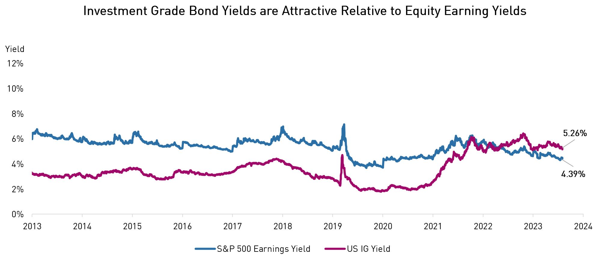Investment Grade Bond Yields are Attractive Relative to Equity Earning Yields