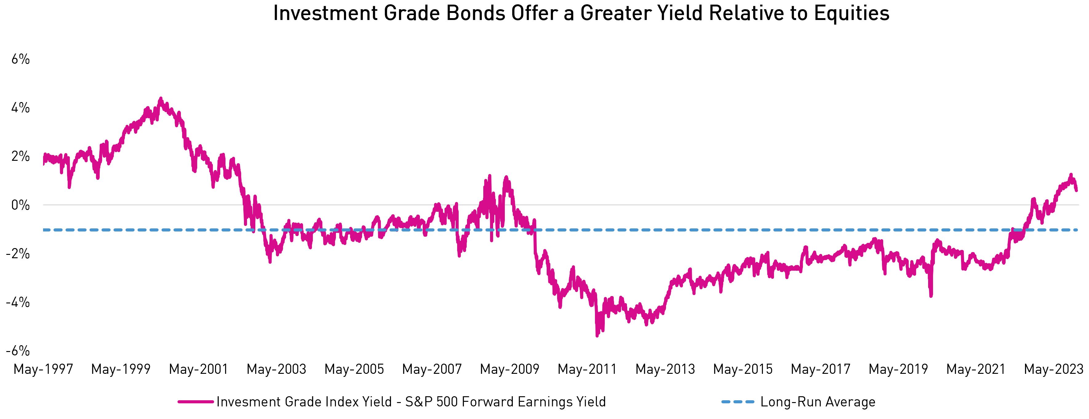 Line Chart Showing Investment Grade Bonds Offer a Greater Yield Relative to Equities